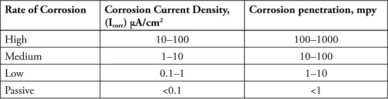Fiber Dowels - Blog - Rate of corrosion