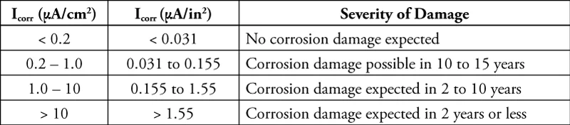 Fiber Dowels - Blog - Severity of damage